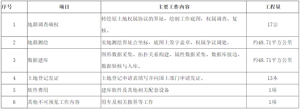 安徽省白米山农场土地确权登记发证项目